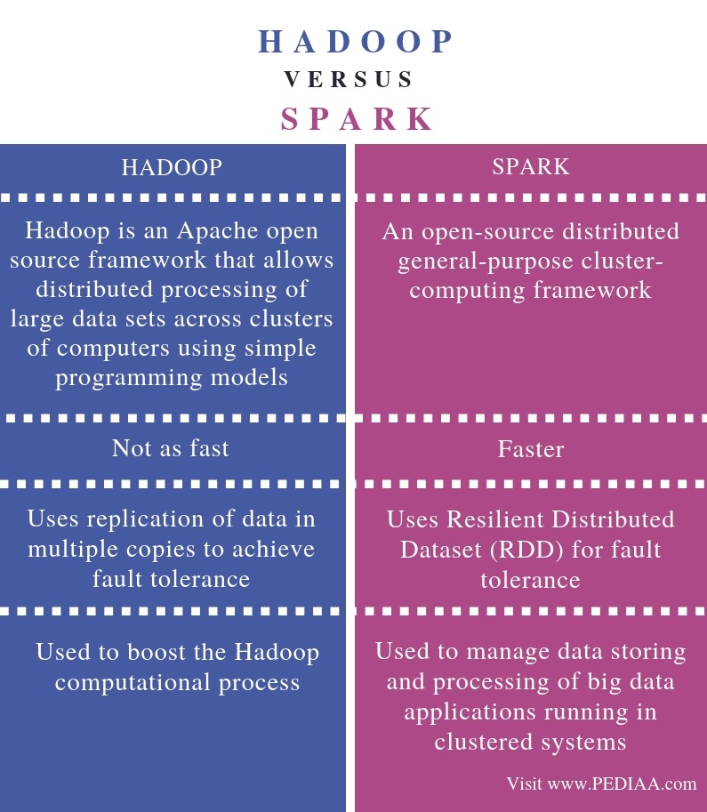 Difference Between Hadoop And Spark