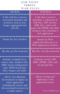 war file vs jar file vs ear files