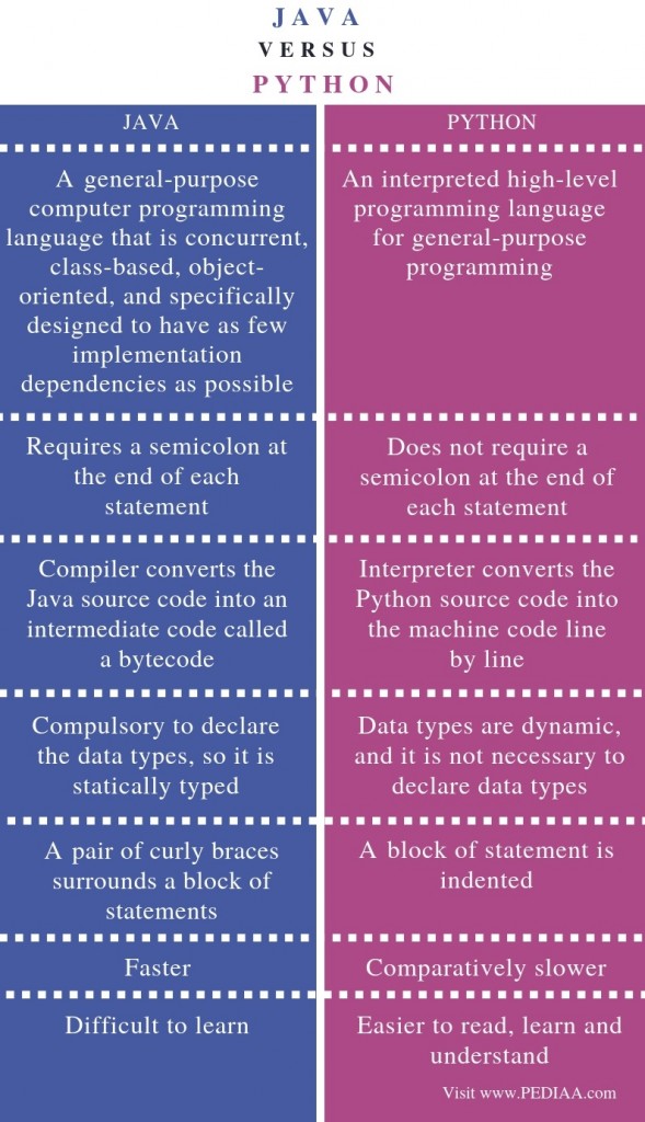 What is the Difference Between Java and Python - Pediaa.Com