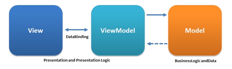 What Is The Difference Between MVC And MVVM - Pediaa.Com