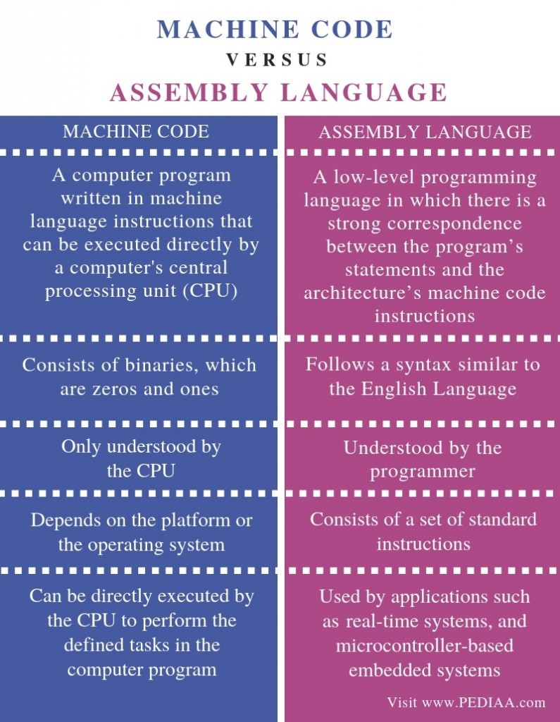 what-is-the-difference-between-machine-code-and-assembly-language