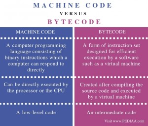 What is the Difference Between Machine Code and Bytecode - Pediaa.Com