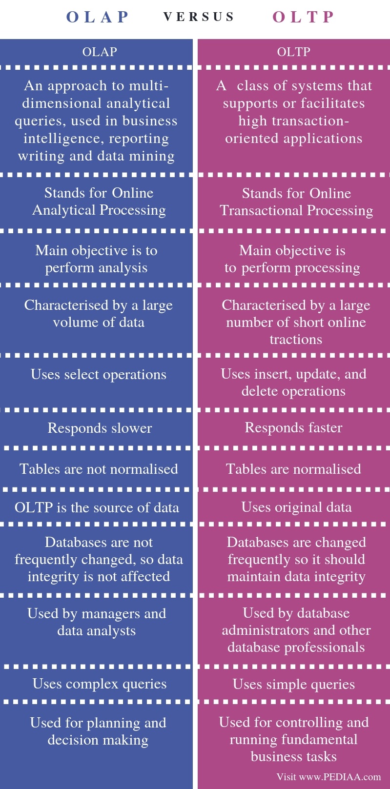 What is the Difference Between OLAP and OLTP - Pediaa.Com