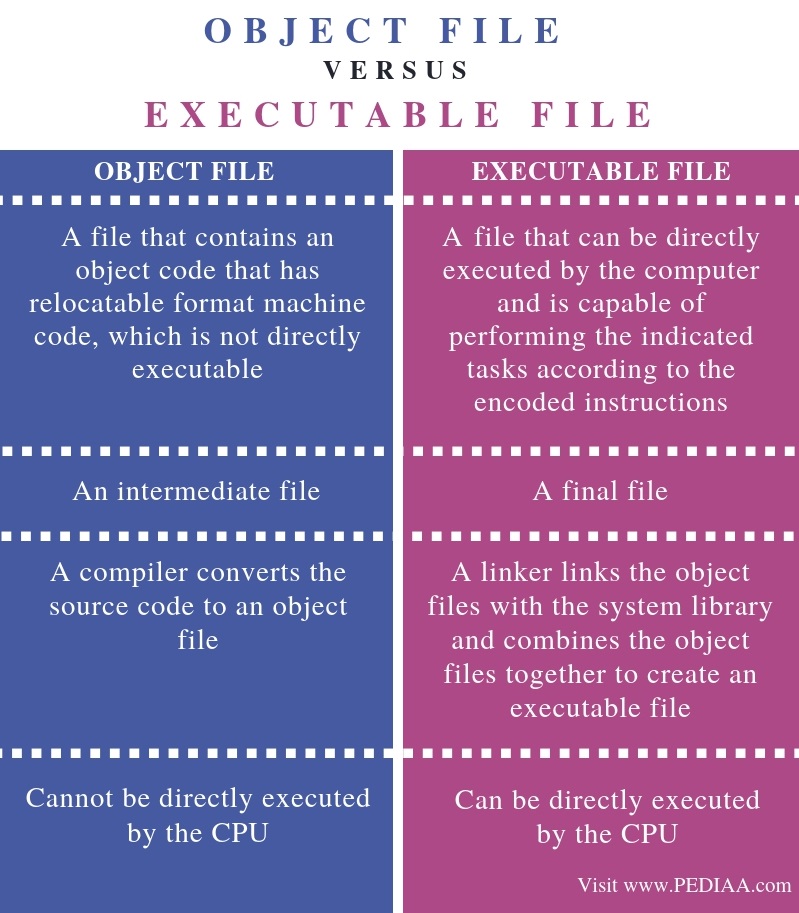 What is the Difference Between Object File and Executable File - Pediaa.Com