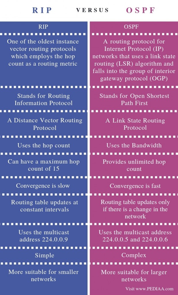 What is the Difference Between RIP and OSPF - Pediaa.Com