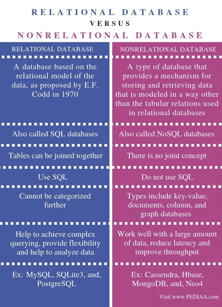 What is the Difference Between Relational and Nonrelational Database ...