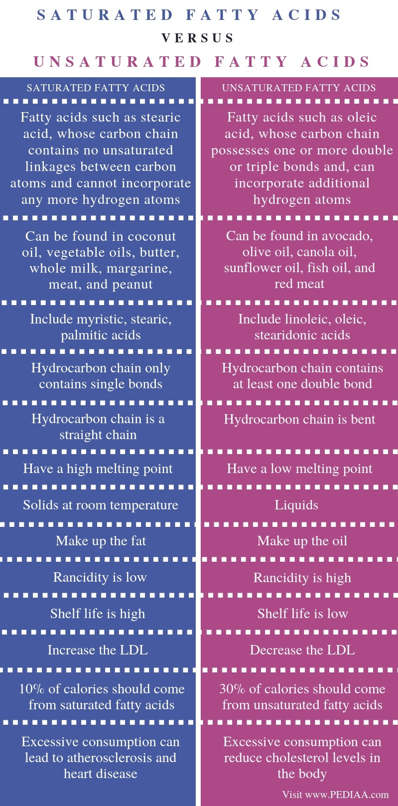 what-is-the-difference-between-saturated-and-unsaturated-fatty-acids