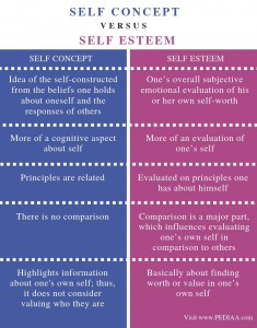 What Is The Difference Between Self Concept And Self Esteem - Pediaa.Com