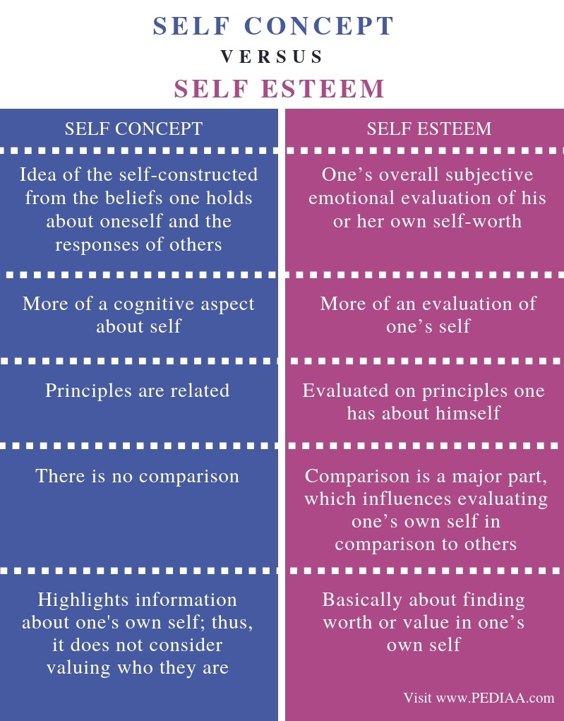 What Is The Difference Between Self Concept And Self Esteem Pediaa Com