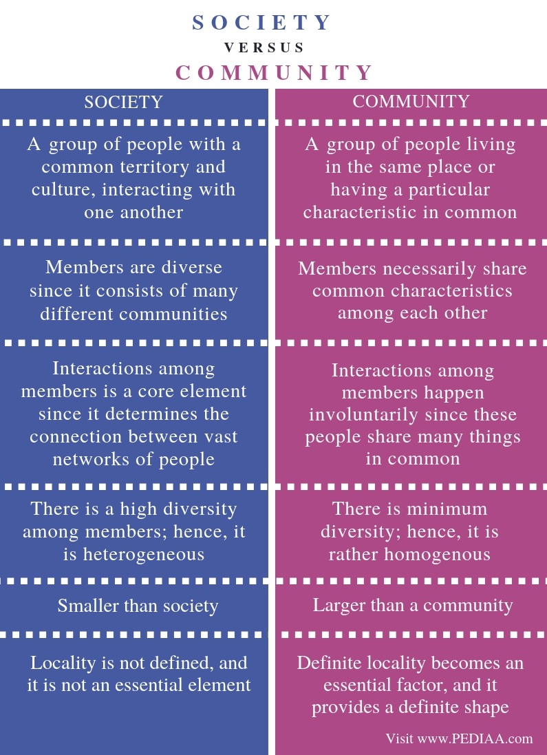 Difference Between Society and Community - Comparison Summary