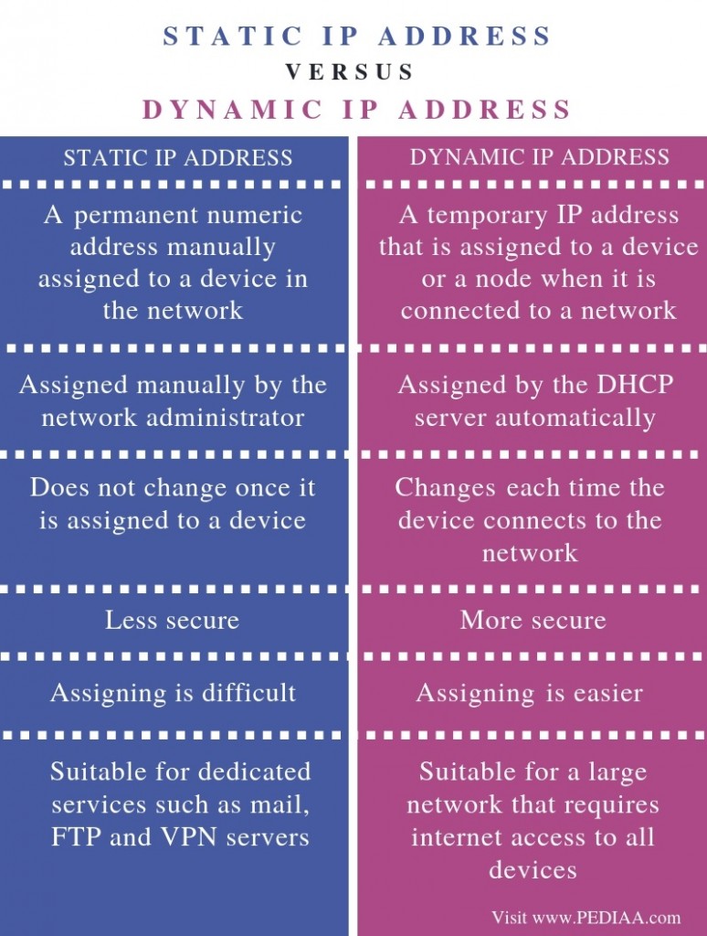What is the difference between static and dynamic ip address pediaa com