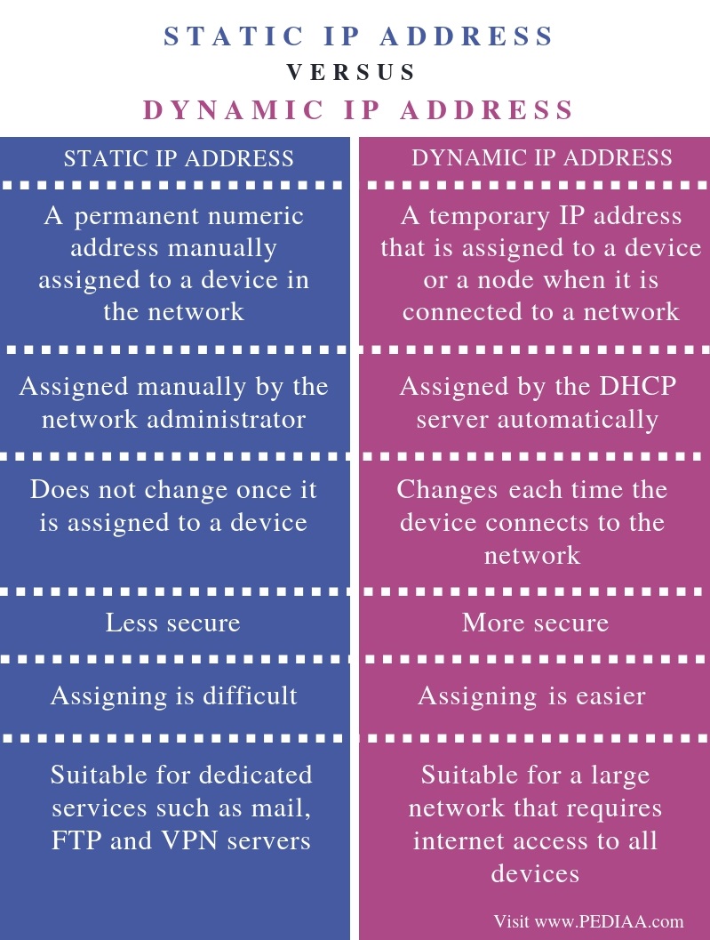 Difference Between Static IP Address and Dynamic IP Address - Comparison Summary