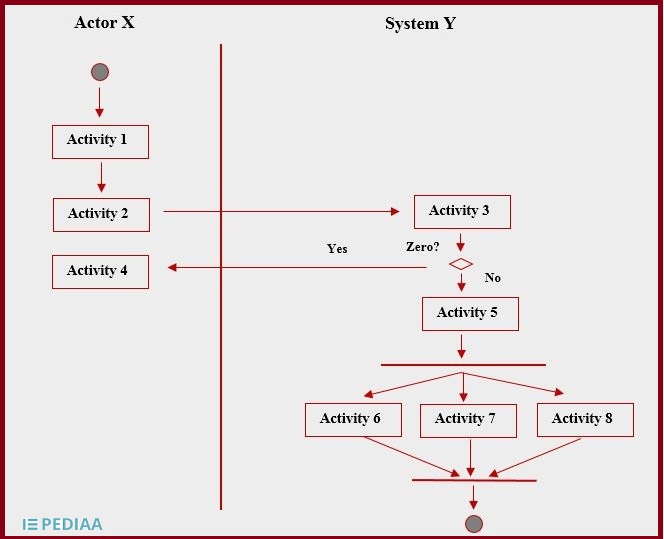 modelio activity diagram flow condition