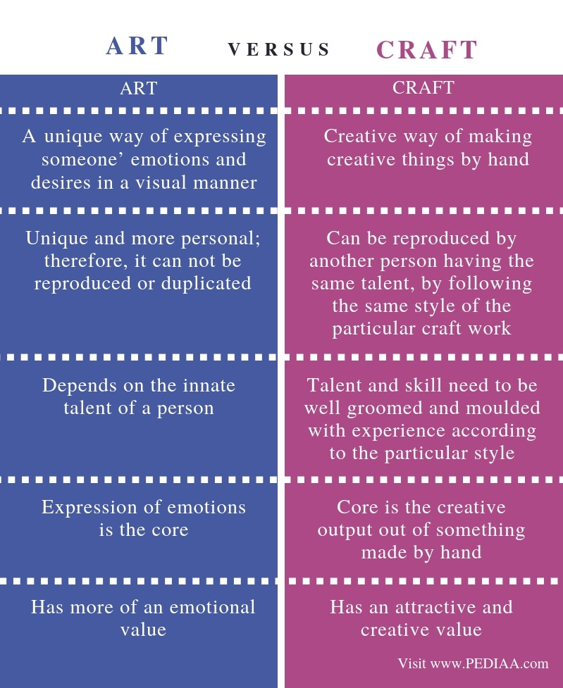 Difference Between Art and Craft - Comparison Summary