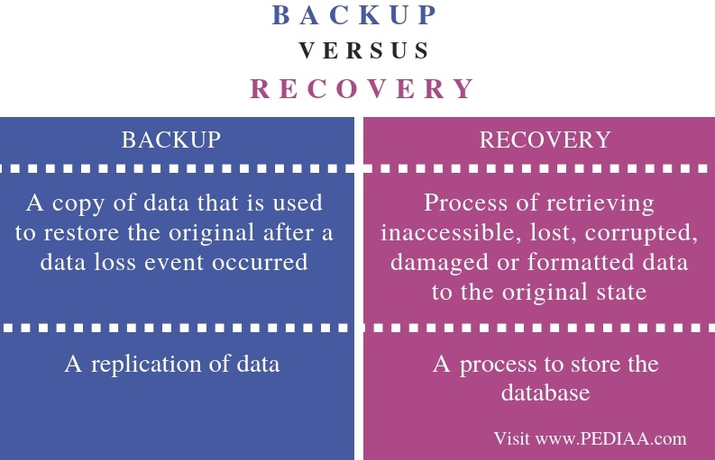 Difference Between Backup And Recovery