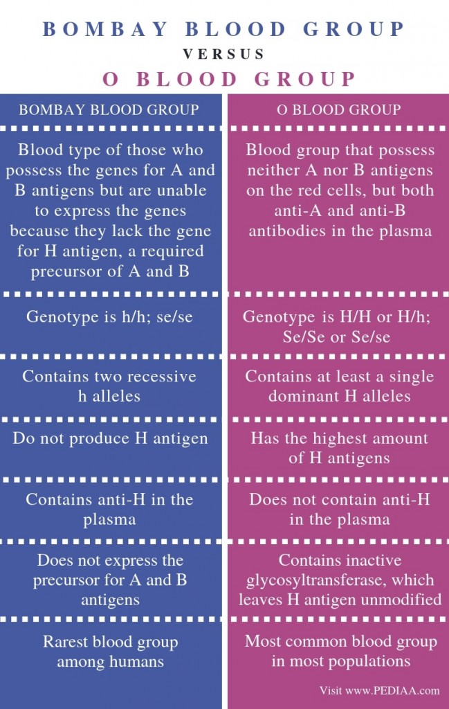 What is the Difference Between Bombay Blood Group and O Blood Group
