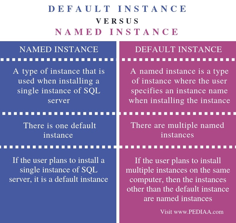 What Is The Difference Between Default Instance And Named Instance In
