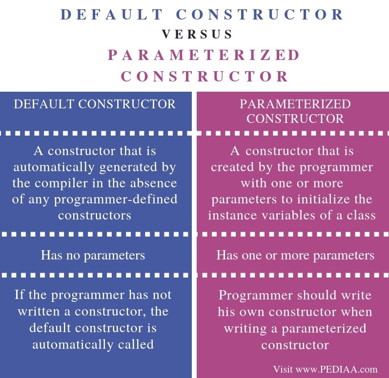 what-is-the-difference-between-default-and-parameterized-constructor