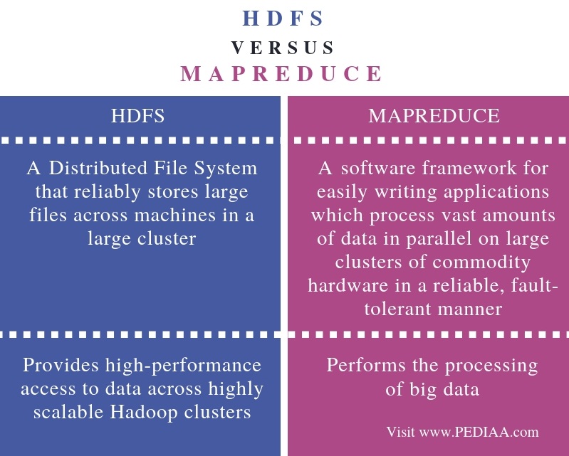 What Is The Difference Between HDFS And MapReduce - Pediaa.Com