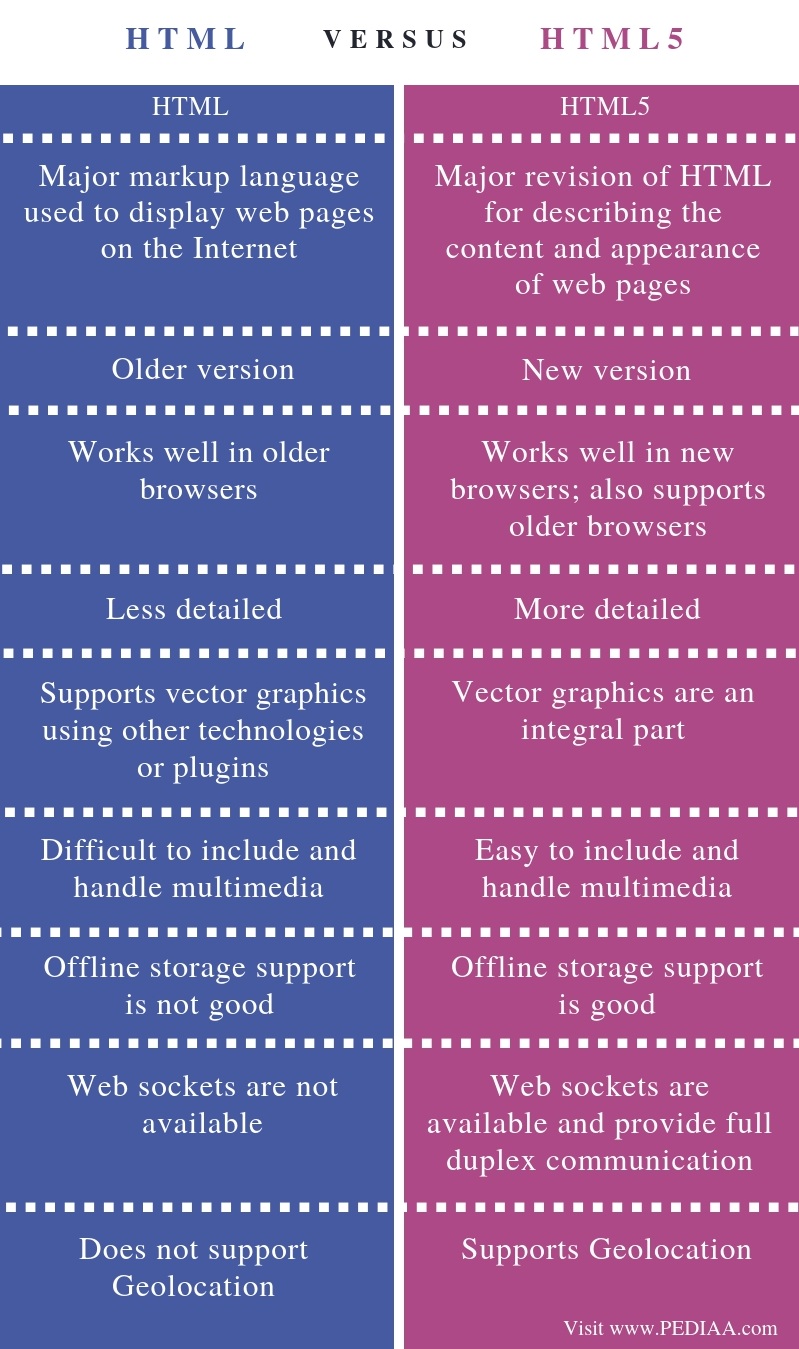 What Is The Difference Between HTML And HTML5 Pediaa Com