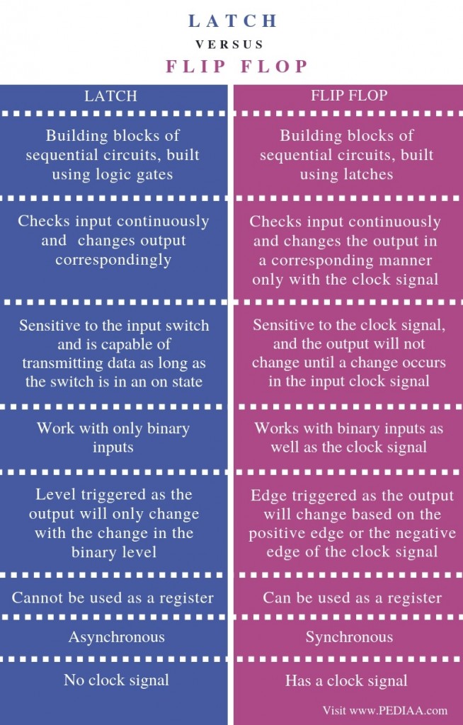 What is the Difference Between Latch and Flip Flop - Pediaa.Com