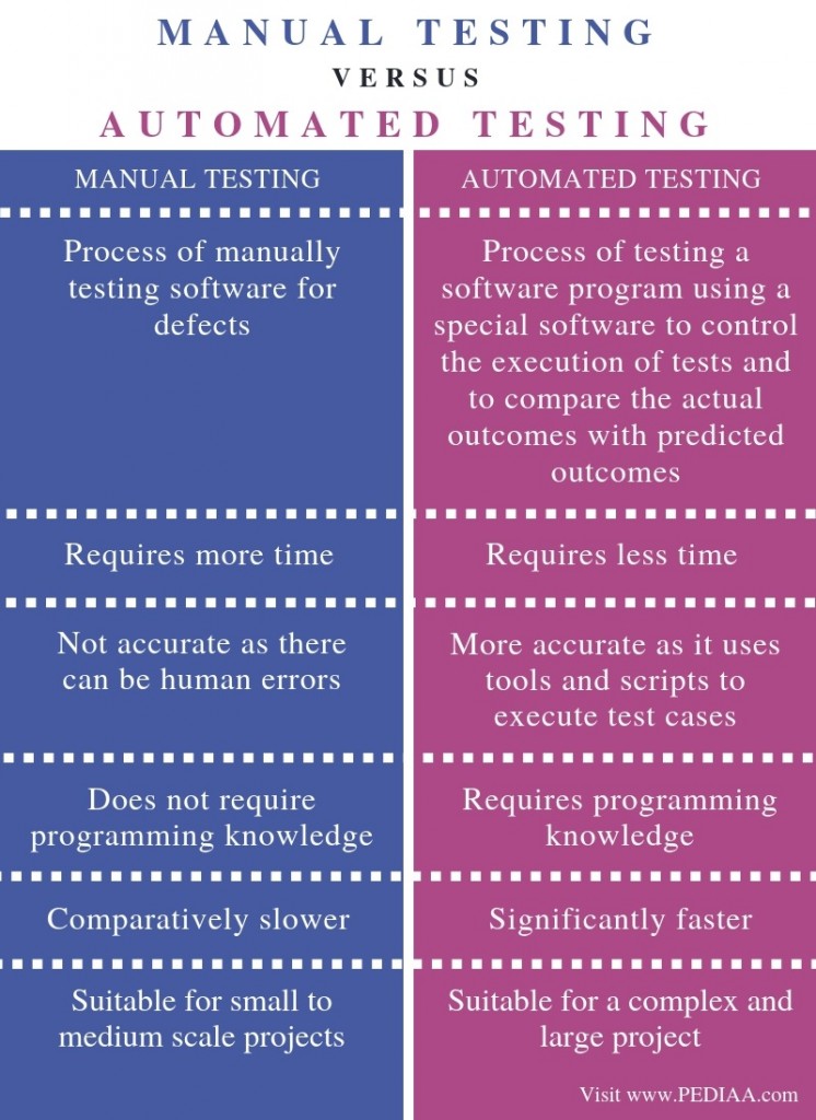 What is the Difference Between Manual Testing and Automated Testing ...