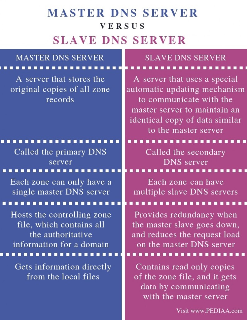 What is the Difference Between Master and Slave DNS Server