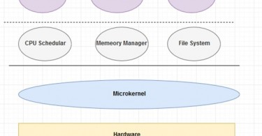 Difference Between Microkernel and Monolithic Kernel