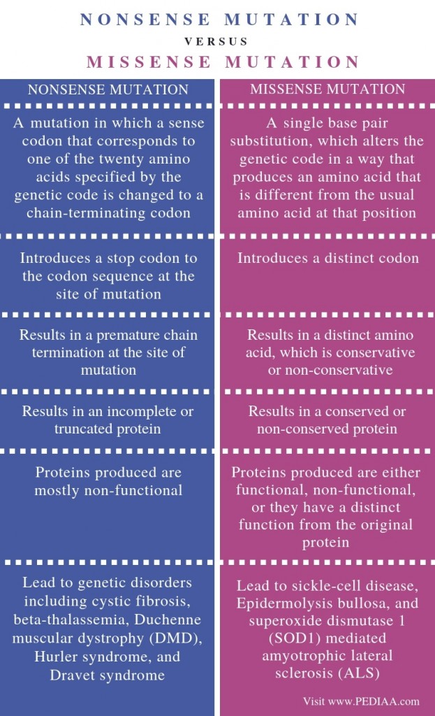 what-is-the-difference-between-nonsense-and-missense-mutation-pediaa-com