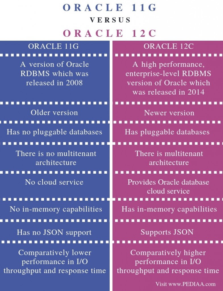 what-is-the-difference-between-oracle-11g-and-12c-pediaa-com