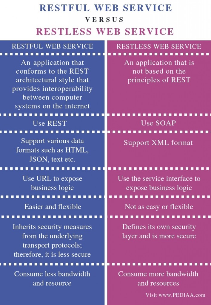 what-is-the-difference-between-restful-and-restless-web-service