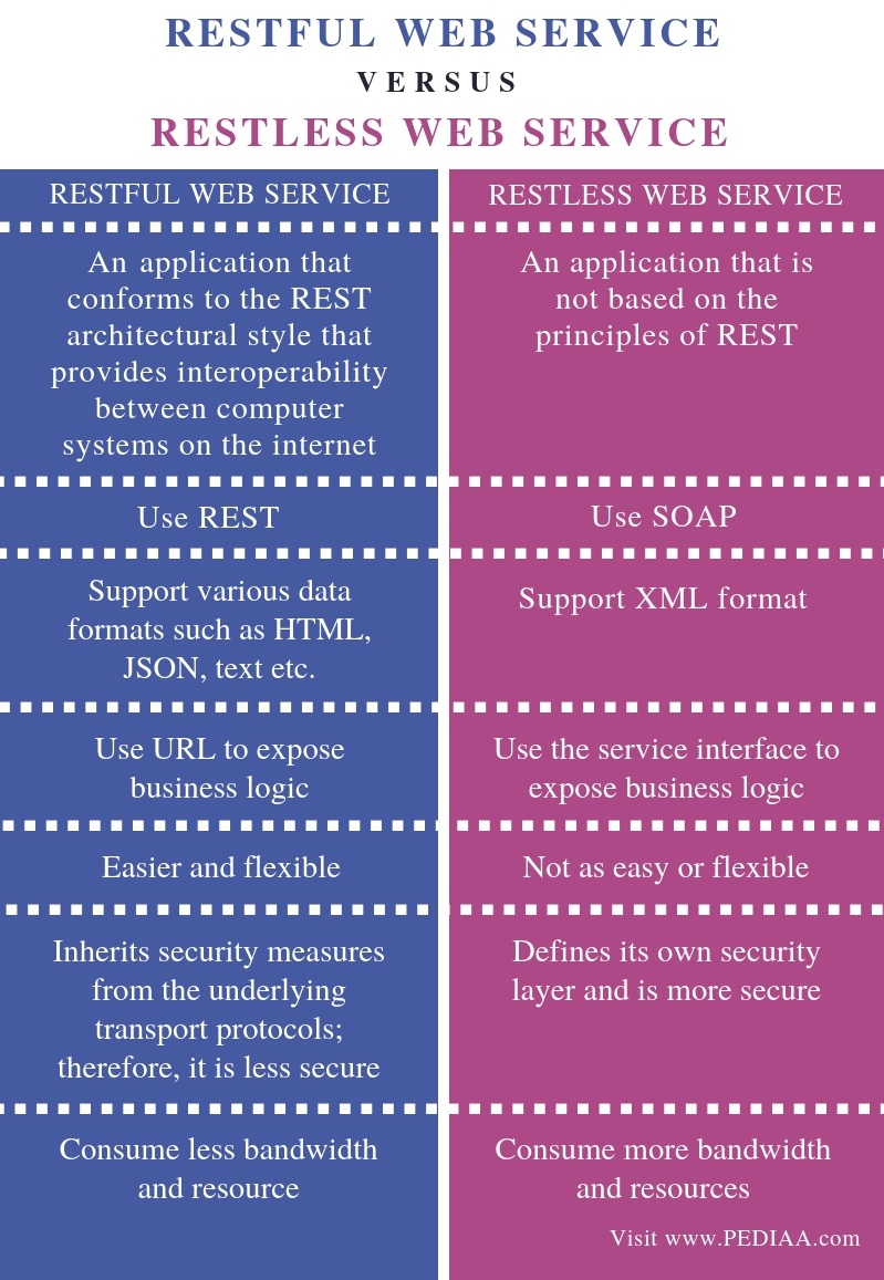 What Is The Difference Between RESTful And RESTless Web Service 