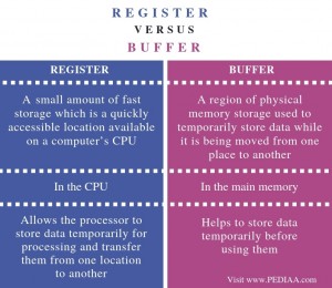 What is the Difference Between Register and Buffer - Pediaa.Com