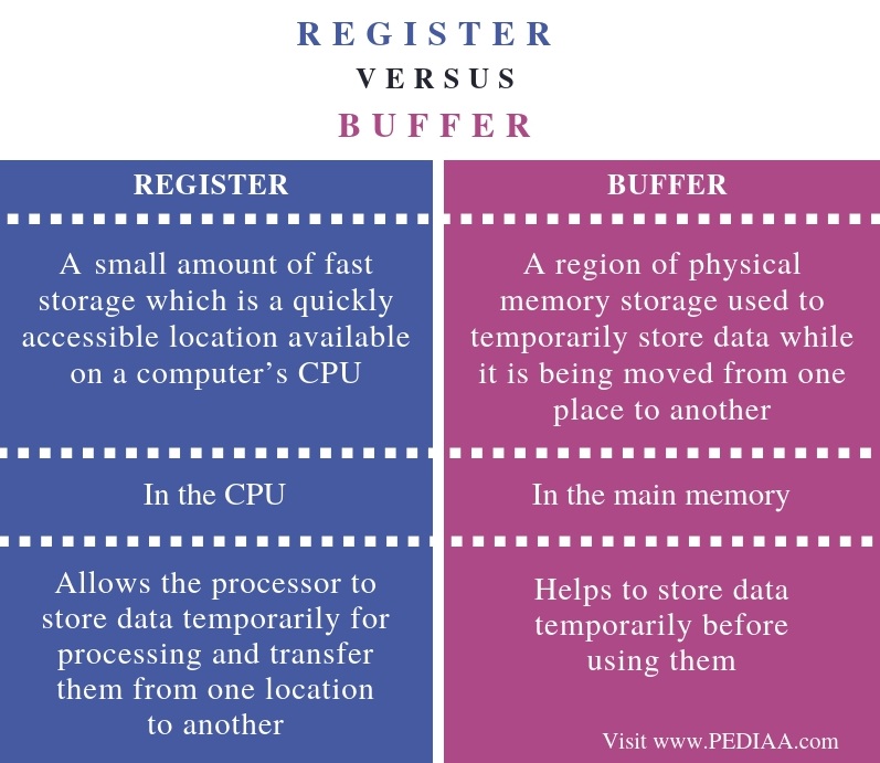 Difference Between Register and Buffer - Comparison Summary