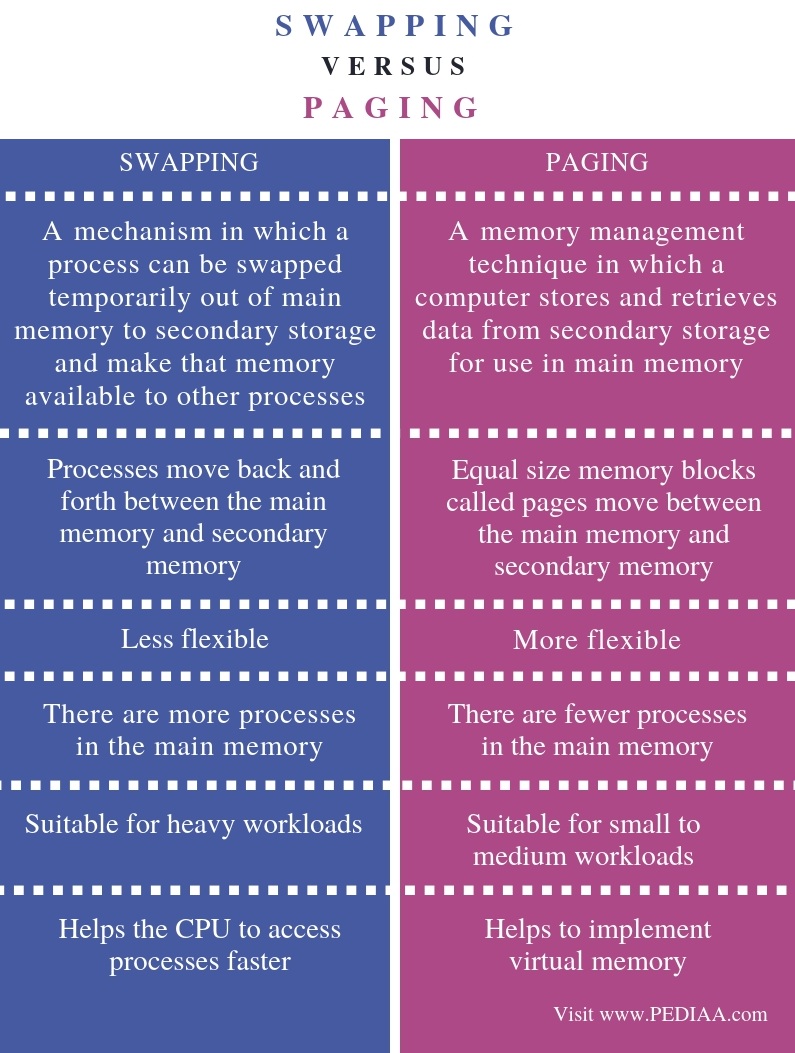 Difference Between Swapping and Paging - Comparison Summary