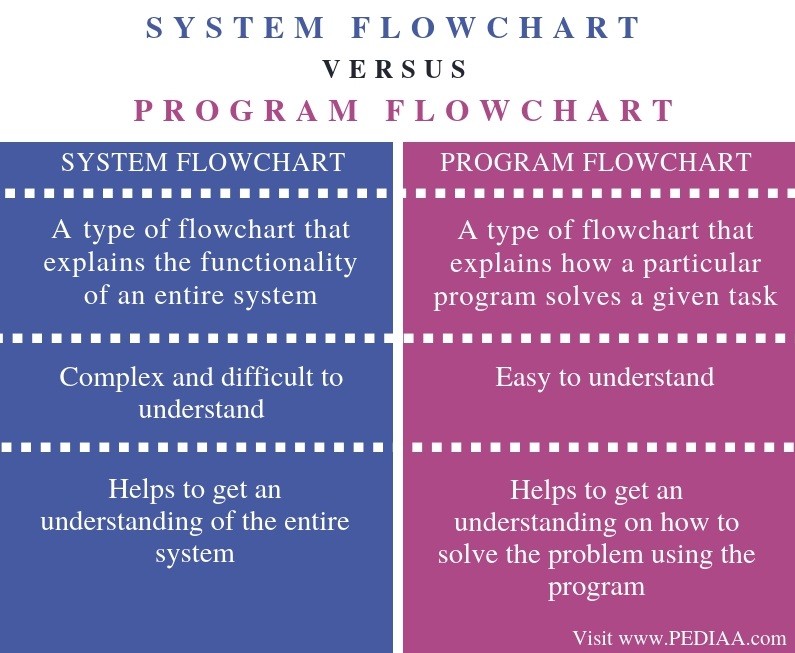 Flowchart Vs Activity Diagram