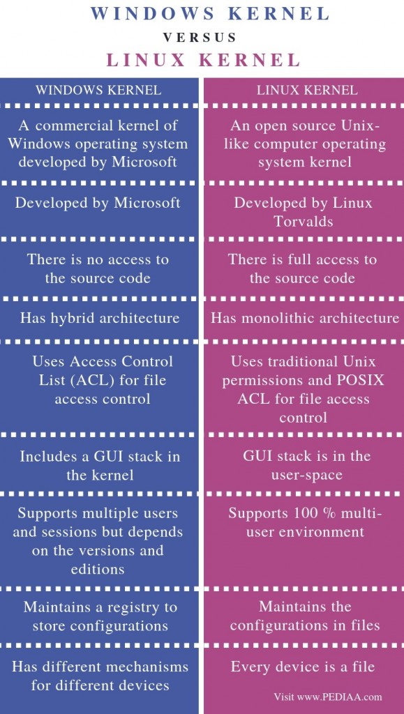 What is the Difference Between Windows Kernel and Linux Kernel - Pediaa.Com