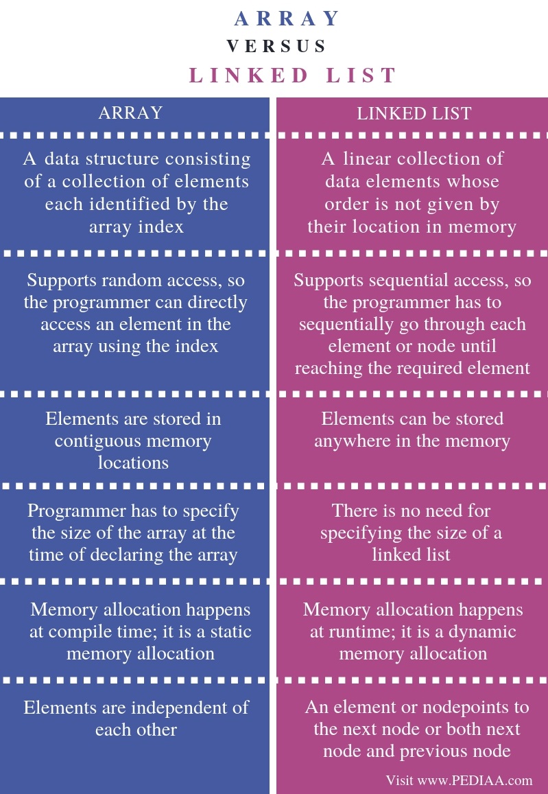 What Is The Difference Between Array And Linked List - Pediaa.Com