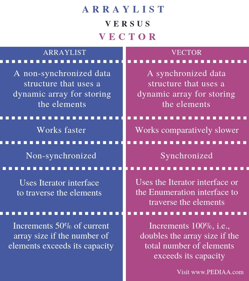 What Is The Difference Between ArrayList And Vector Pediaa Com