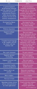 What is the Difference Between C++ and Java - Pediaa.Com