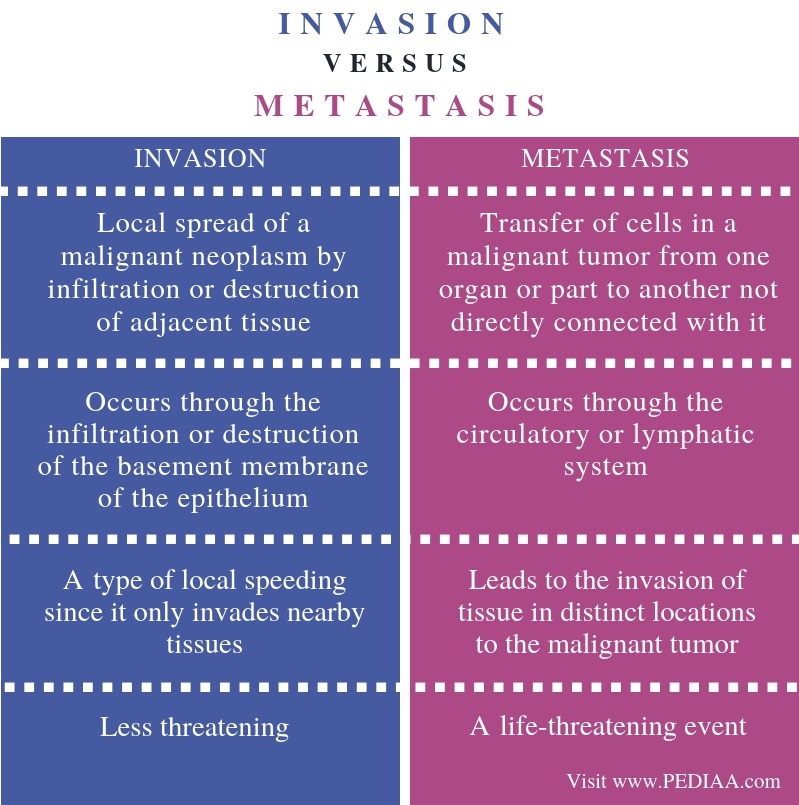 What is the Difference Between Invasion and Metastasis - Pediaa.Com