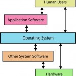 What is the Difference Between Monolithic and Layered Operating Systems ...