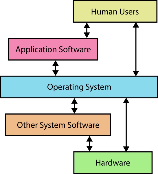 What is the Difference Between Monolithic and Layered Operating Systems ...