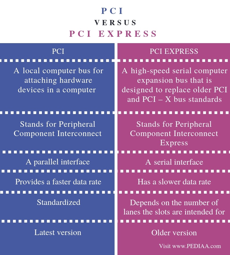Difference Between PCI and PCI Express - Comparison Summary