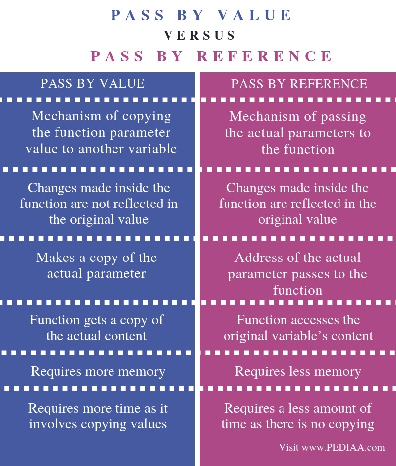 What is the Difference Between Pass by Value and Pass by ...