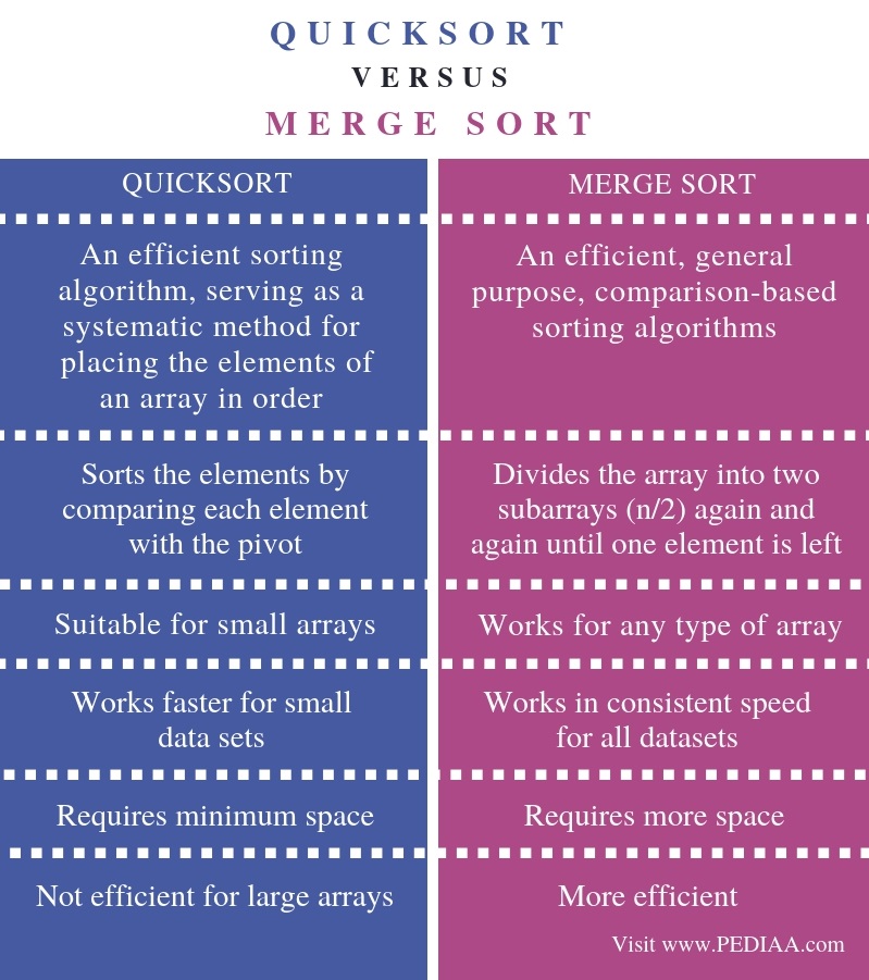 Qual A Diferen a Entre O Quicksort E Merge Sort Pediaa Com MTC 