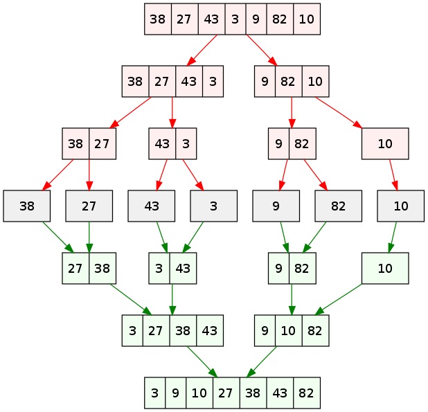 What Is The Difference Between Quicksort And Merge Sort - Pediaa.Com