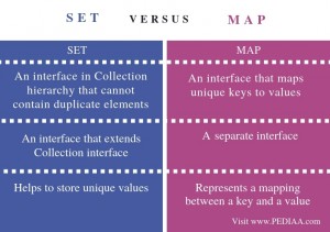 What is the Difference Between Set and Map - Pediaa.Com