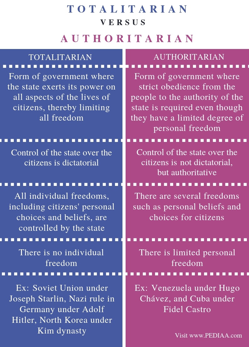 Difference Between Totalitarian and Authoritarian - Comparison Summary