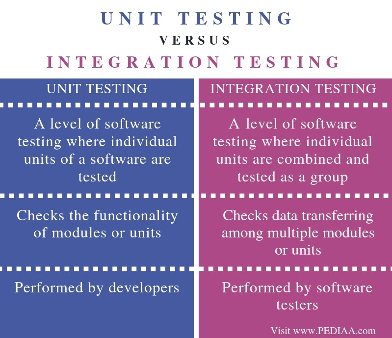 What Is The Difference Between Unit Testing And Integration Testing ...